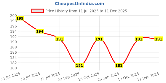 amazon.in Shudh Online Manjistha Root, Majith Organic, Indian Madder (50 Grams) - Eating, Skin whitening, Face, Hair - Manjishtha, Manjishta, Manjishta, Manjista Price History Graph from 11 Jul 2025 to 11 Dec 2025