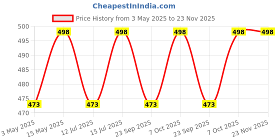 amazon.in Shudh Online Safed Musli, Ashwagandha, Kaunch, Shatavari Powder Combo (Pack of 100 gram x 4 combo) shudh online Price History Graph from 3 May 2025 to 23 Nov 2025