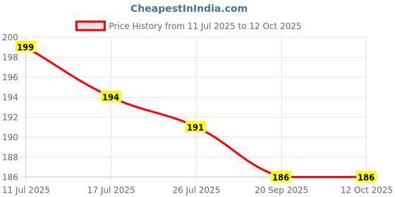 amazon.in Shudh Online Vibhuti Bhasma, Vibuthi Pure Powder - Holy ash (100 Grams), Thiruneeru, Shiva Viboothi, Vibhooti, Bibhuti Price History Graph from 11 Jul 2025 to 12 Oct 2025
