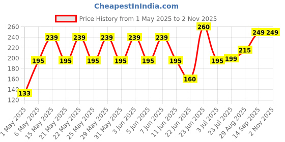 amazon.in shudhveda Natural Soap Nut 1Kg Aritha/Reetha/Ritha/Soapnuts, Poonthikottai (Sapindus Mukorossi) For Silky & Smooth Hairs (1 Kg) shudhveda Price History Graph from 1 May 2025 to 1 Nov 2025