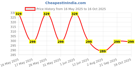 amazon.in ShudhVeda Paneer Phool (500 Grams) shudhveda Price History Graph from 16 May 2025 to 16 Oct 2025