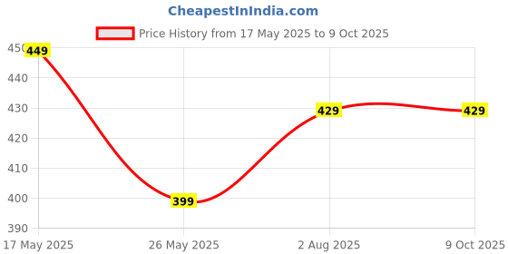 amazon.in ShudhVeda Paneer Phool for Diabetes (1 Kg) | Paneer Doda | Paneer Dodi | Withania Coagulans | Paneer Ka Phool | Pure and Natural | No preservatives (1 Kg) Price History Graph from 17 May 2025 to 8 Oct 2025
