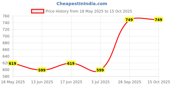 amazon.in ShudhVeda Paneer Phool for Diabetes (2 Kg) | Paneer Doda | Paneer Dodi | Withania Coagulans | Paneer Ka Phool | Pure and Natural | No preservatives (2 Kg) Price History Graph from 18 May 2025 to 14 Oct 2025