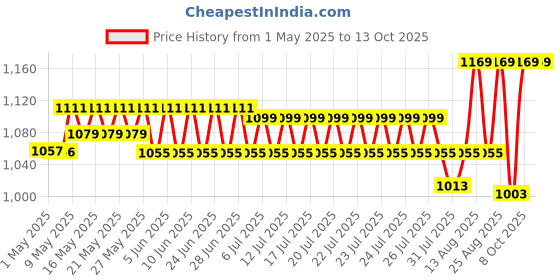 amazon.in SHUESS 6 Pack Seed Sprouting Tray with Drain Holes BPA Free Nursery Tray Microgreens Growing Trays Wheatgrass Grower Sprouting Container Seed Germination Propagation Trays for Garden Home Office. Price History Graph from 1 May 2025 to 13 Oct 2025