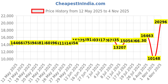 amazon.in shulook Men's Snow Boots Waterproof Warm Fur Lined Winter Hiking Boot Non-slip Outdoor Ankle High-top Shoes Work Hiker Trekking Trail, Black, 9.5 shulook Price History Graph from 12 May 2025 to 1 Nov 2025