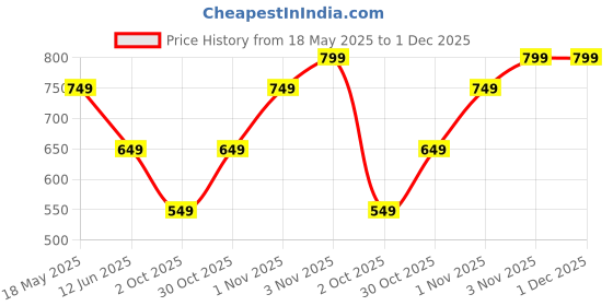 amazon.in shumee Soft Sensory Clutch Ball with Rattle for New Born (0 Month+) | Plush Ball for Tummy Time, Crawling Encouragement, Sensory Exploration | Ideal New Born Baby Gifts | Pediatrician Approved shumee Price History Graph from 18 May 2025 to 1 Dec 2025