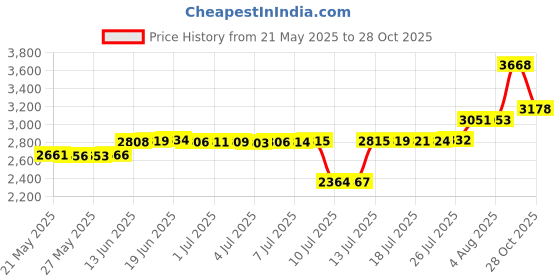 amazon.in karelian heritage Shungite Stone Necklace | Round Shungite Pendant Amulet | Authentic Shungite Jewelry | Shungite Protection Necklace Shield | Crystal Healing Necklace for Meditation karelian heritage Price History Graph from 21 May 2025 to 28 Oct 2025