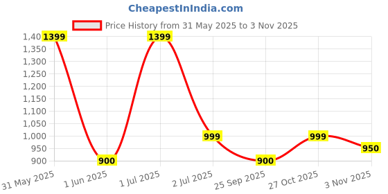 amazon.in savikalpa Shunyata Pain Relief Oil to Help Ease Arthritis, Rheumatic Disorders, Joint Pain and Back Pain - 100ml | Massager Oil for Chronic Joint Pains | Helps Improve Joint Health,Green savikalpa Price History Graph from 31 May 2025 to 27 Oct 2025