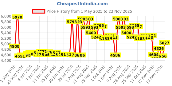 amazon.in shuqiaosi Bluetooth Earpiece for Cell Phones, Bluetooth V5.1 Headset with Charging Case, Waterproof Hands-Free Earphones Wireless Headphone , for Business/Office/Driving Compatible with Android/iPhone shuqiaosi Price History Graph from 1 May 2025 to 23 Nov 2025