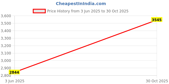 amazon.in Shure A2WS-BLK Black Locking Foam Windscreen for 545 Series, SM57 Price History Graph from 3 Jun 2025 to 30 Oct 2025
