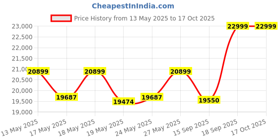 amazon.in Shure BETA 52A Supercardioid Dynamic Kick Drum Microphone with High Output Neodymium Element Price History Graph from 13 May 2025 to 15 Oct 2025
