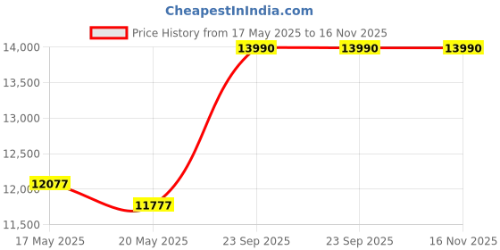 amazon.in Shure BETA 57A Supercardioid Dynamic Microhone with High Output Neodymium Element for Vocal/Instrument Applications Price History Graph from 17 May 2025 to 16 Nov 2025