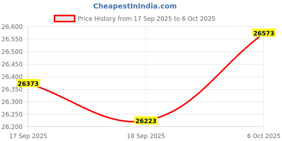 amazon.in Shure Beta 91A Half-Cardioid Kickdrum Condensor XLR Microphone Price History Graph from 17 Sep 2025 to 6 Oct 2025
