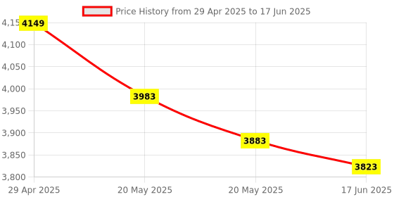 amazon.in Shure by Gator Compact, Low Profile Mic Stand with Single-Section Boom; (SH-DESKTOP2) Price History Graph from 29 Apr 2025 to 17 Jun 2025