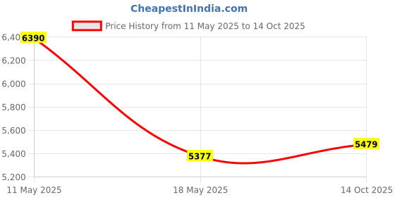 amazon.in Shure by Gator Deluxe Tripod Mic Stand with Telescoping Boom and Pistol Grip One-Handed Clutch; (SH-TRIPODSTANDTBMDX) gator Price History Graph from 11 May 2025 to 14 Oct 2025