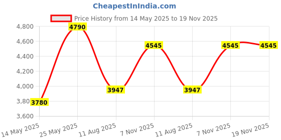 amazon.in Shure by Gator Low-Profile Tripod Mic Stand with Adjustable Height and Telescoping Boom; (SH-TRIPODSTANDLP) gator Price History Graph from 14 May 2025 to 18 Nov 2025