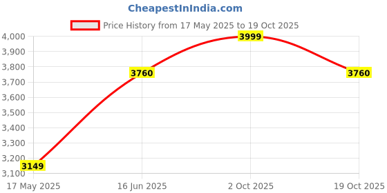 amazon.in Shure HANDHELD MIC, Black (PGA48-LC) Price History Graph from 17 May 2025 to 19 Oct 2025