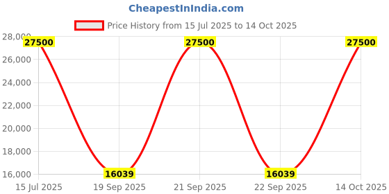 amazon.in Shure MoveMic Two - Pro Wireless Lavalier Microphones Price History Graph from 15 Jul 2025 to 14 Oct 2025