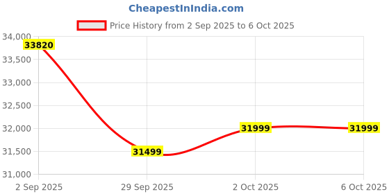 amazon.in Shure MV7i Smart Microphone with Built-in Audio Interface - Podcast & Musician Mic with 2 Channels, XLR and 1/4", USB-C for Mac/PC/Phone, Advanced DSP Features, All-Metal Design, Auto Level Mode Price History Graph from 2 Sep 2025 to 6 Oct 2025