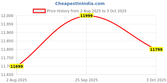 amazon.in Shure MVX2U XLR-to-USB Digital Interface with Headphone Jack, Integrated Pre-amp with 60dB Gain Control, Zero-Latency Monitoring, 48V Phantom Power, ShurePlus Desktop App, 1m USB-C Cable Price History Graph from 2 Aug 2025 to 3 Oct 2025