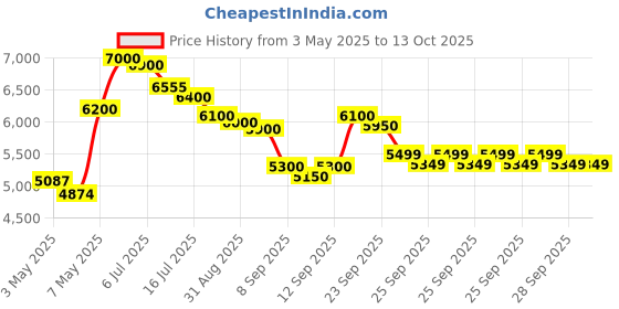 amazon.in Shure PGA31-TQG Headset Wireless Unidirectional Condenser Microphone (Black) Price History Graph from 3 May 2025 to 13 Oct 2025