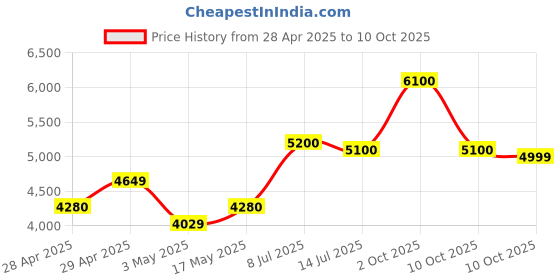 amazon.in Shure PGA58-LC Vocal Microphone Price History Graph from 28 Apr 2025 to 10 Oct 2025