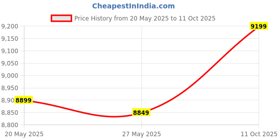 amazon.in Shure SE215-CL Wired in- Ear Earphone Without Mic (Clear) Price History Graph from 20 May 2025 to 11 Oct 2025
