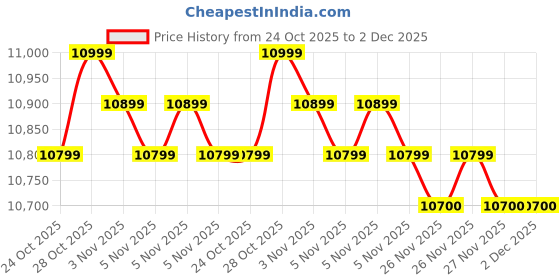 amazon.in Shure SM-58-LC Vocal Microphone Price History Graph from 24 Oct 2025 to 2 Dec 2025