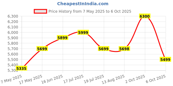 amazon.in Shure SM48-LC Vocal Dynamic Microphone, Cardioid Price History Graph from 7 May 2025 to 6 Oct 2025