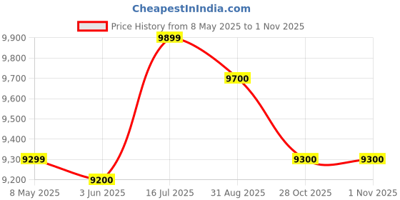amazon.in Shure SM57 Microphone shure Price History Graph from 8 May 2025 to 31 Oct 2025