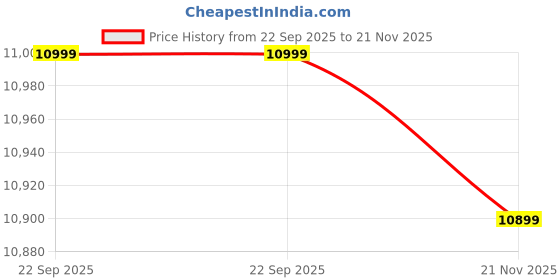 amazon.in Shure SM58-LC Cardioid Dynamic Vocal Microphone Price History Graph from 22 Sep 2025 to 21 Nov 2025