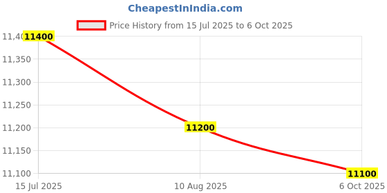 amazon.in Shure SM58S Microphone with Dynamic on/Off Switch Price History Graph from 15 Jul 2025 to 6 Oct 2025