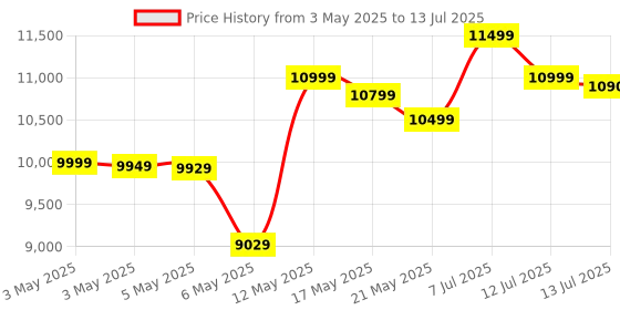 amazon.in Shure SM58S Vocal Microphone (with On/Off Switch) shure Price History Graph from 3 May 2025 to 13 Jul 2025