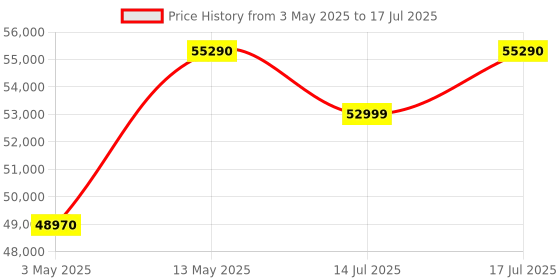 amazon.in Shure SM7dB Dynamic Vocal Microphone w/Built-in Preamp for Streaming, Podcast, & Recording, Wide-Range Frequency, Warm & Smooth Sound, Rugged Construction, Detachable Windscreen - Black Price History Graph from 3 May 2025 to 17 Jul 2025