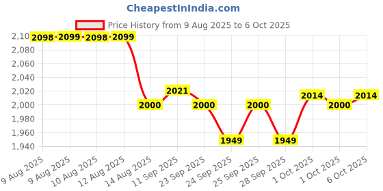 amazon.in SHURE SV100 VOCAL MICROPHONE shure Price History Graph from 9 Aug 2025 to 6 Oct 2025