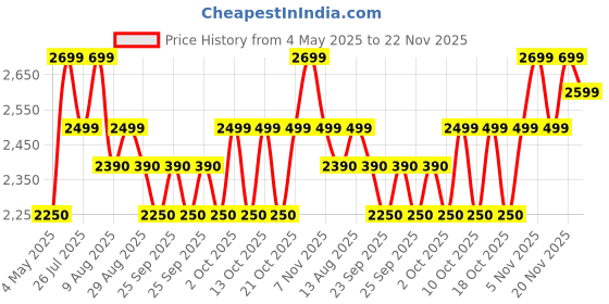amazon.in Shure SV200 Microphone (Unidirectional) Price History Graph from 4 May 2025 to 20 Nov 2025