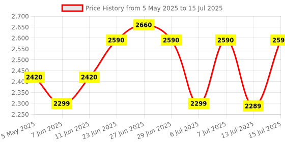 amazon.in Shure Sv200-Q Vocal Microphone, Black - XLR shure Price History Graph from 5 May 2025 to 15 Jul 2025