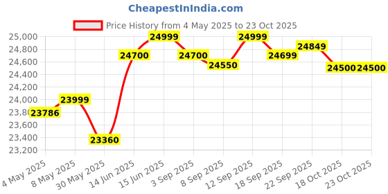 amazon.in Shure SVX14/PGA31 Headworn Wireless Microphone System Price History Graph from 4 May 2025 to 22 Oct 2025