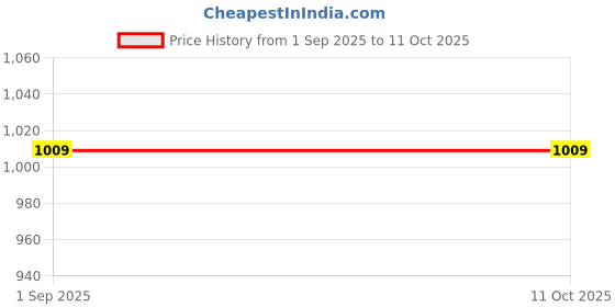 amazon.in Shutter Bin Holder, For Under-Cabinet Storage Solution, Stainless Steel 304, Rustproof, Dimension: 26cm x 29cm x14cm Price History Graph from 1 Sep 2025 to 11 Oct 2025