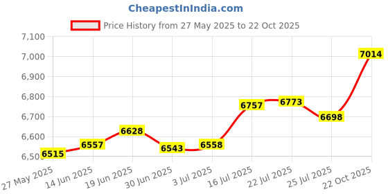 amazon.in Shutter Dog Rat Tail Hand Forged Iron Black Rustproof Finish Pair Price History Graph from 27 May 2025 to 22 Oct 2025