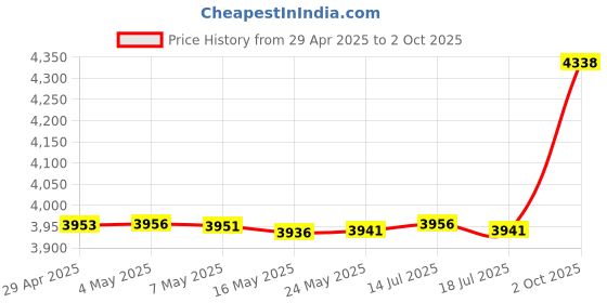 amazon.in Shutter Huggers Dinosaur Shutter Hugger DIN001 Price History Graph from 29 Apr 2025 to 2 Oct 2025