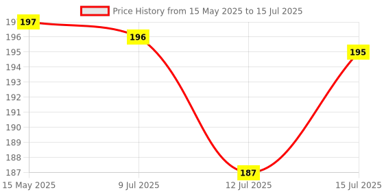 amazon.in SHUTTLE ART 1pc 1080° Universal Plastic Rotation Faucet Extender, Large-Angle Rotating Robotic Arm Water Nozzle Faucet Adaptor, Non-Splashing Water Faucets Fitter, for Face, Eye Price History Graph from 15 May 2025 to 15 Jul 2025