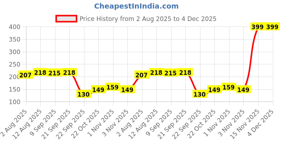 amazon.in SHUTTLE ART 2-in-1 Bathroom Cleaning Brush With Wiper - 120° Rotating Floor Scrub Brush With Long Handle for Tiles, Kitchen and Bathroom Accessories Price History Graph from 2 Aug 2025 to 4 Dec 2025