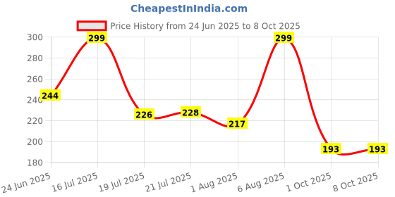 amazon.in SHUTTLE ART 2025 Upgraded Microfiber Feather Bendable & Extendable Fan Cleaning Duster with 100 inch Pole Handle Washable Duster Wet and Dry Duster Set Pack of 1 Price History Graph from 24 Jun 2025 to 8 Oct 2025