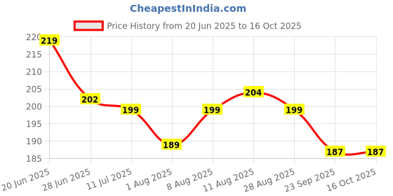 amazon.in Shuttle Art 2025 Upgraded Plastic Hygienic Sprout Maker Box with 4 Container Organic Home Making Transparent Fresh Sprouts Makers for Home Sprouted Grains Seeds Dal Channa Chole Ragi Price History Graph from 20 Jun 2025 to 15 Oct 2025