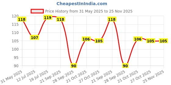 amazon.in SHUTTLE ART 2pcs Eternal Inkless Pencil, Permanent No Sharpening, Everlasting Writing Pen for Children School Artists Sketch Drawing Price History Graph from 31 May 2025 to 25 Nov 2025