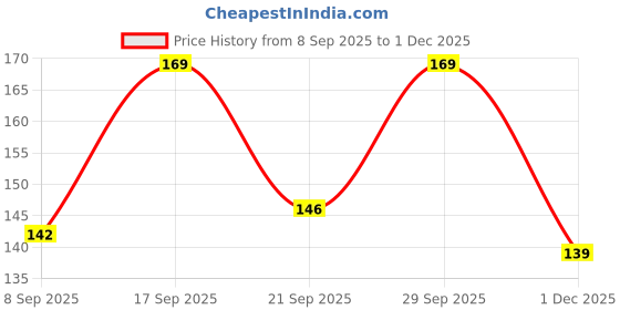 amazon.in SHUTTLE ART 4 Pcs Anti-Vibration Pads for Washing Machine, Washer and Dryer Anti-Vibration Pads with Suction Cup, Anti Walk Pads Shock Absorber for Furniture Washing Machine Feet Pads (Pack of 1) Price History Graph from 8 Sep 2025 to 1 Dec 2025