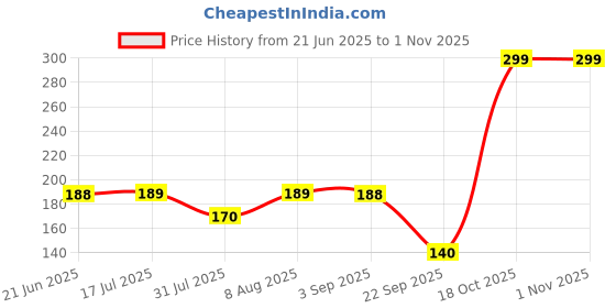 amazon.in SHUTTLE ART 4PCS Inkless Pencil Inkless Magic Pencil with 4 Eraser Reusable Everlasting Pencil for Writing Drawing Students Home Office School Supplies Infinity Pencil Price History Graph from 21 Jun 2025 to 31 Oct 2025