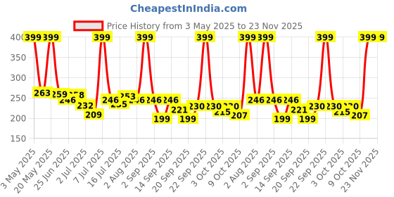 amazon.in Shuttle Art 5 compartment Fridge storage container bin oragnizer For dry fruit Leftovers Veggi serving Cut Fruits Frozen Food Snacks Vegetables Condiments Pickles Canddy mukhvas Price History Graph from 3 May 2025 to 22 Nov 2025