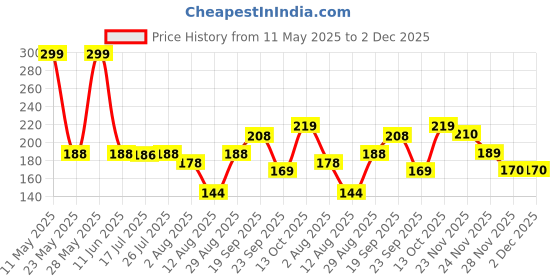 amazon.in SHUTTLE ART 6 Pack Non-Scratch Wire Dish Cleaning Pads with Gap Cleaning Brush, Multipurpose Kitchen Sponge Scrubber, Heavy Duty, Non-Scratch Price History Graph from 11 May 2025 to 1 Dec 2025